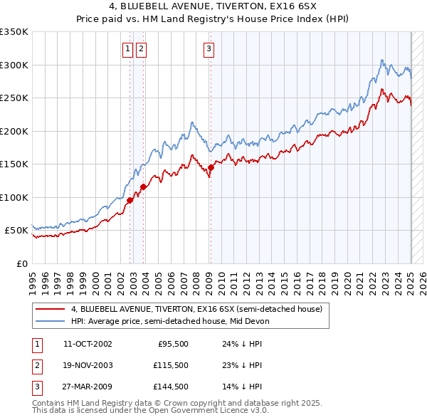 4, BLUEBELL AVENUE, TIVERTON, EX16 6SX: Price paid vs HM Land Registry's House Price Index