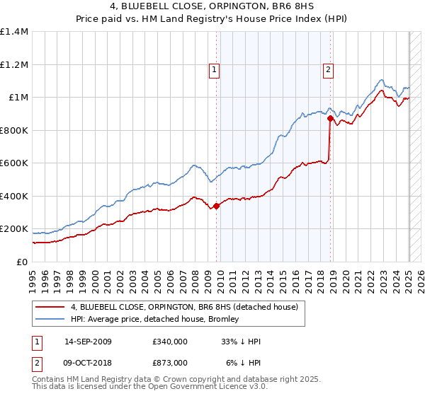 4, BLUEBELL CLOSE, ORPINGTON, BR6 8HS: Price paid vs HM Land Registry's House Price Index