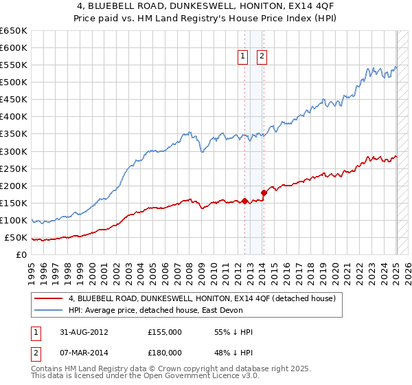 4, BLUEBELL ROAD, DUNKESWELL, HONITON, EX14 4QF: Price paid vs HM Land Registry's House Price Index