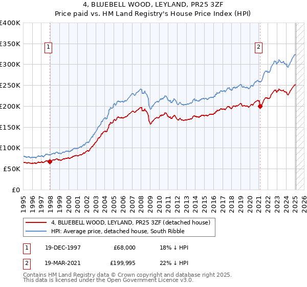 4, BLUEBELL WOOD, LEYLAND, PR25 3ZF: Price paid vs HM Land Registry's House Price Index