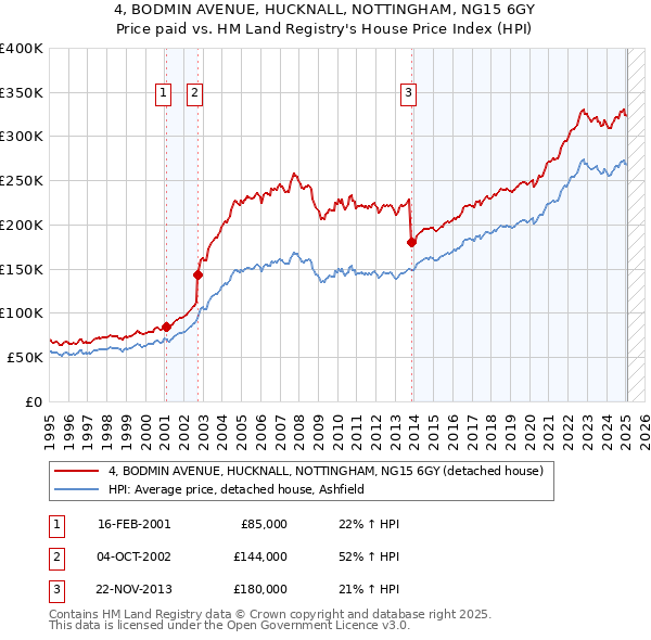 4, BODMIN AVENUE, HUCKNALL, NOTTINGHAM, NG15 6GY: Price paid vs HM Land Registry's House Price Index