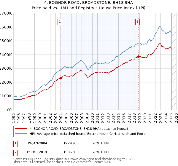 4, BOGNOR ROAD, BROADSTONE, BH18 9HA: Price paid vs HM Land Registry's House Price Index
