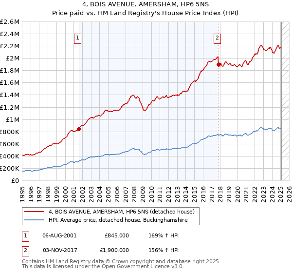 4, BOIS AVENUE, AMERSHAM, HP6 5NS: Price paid vs HM Land Registry's House Price Index