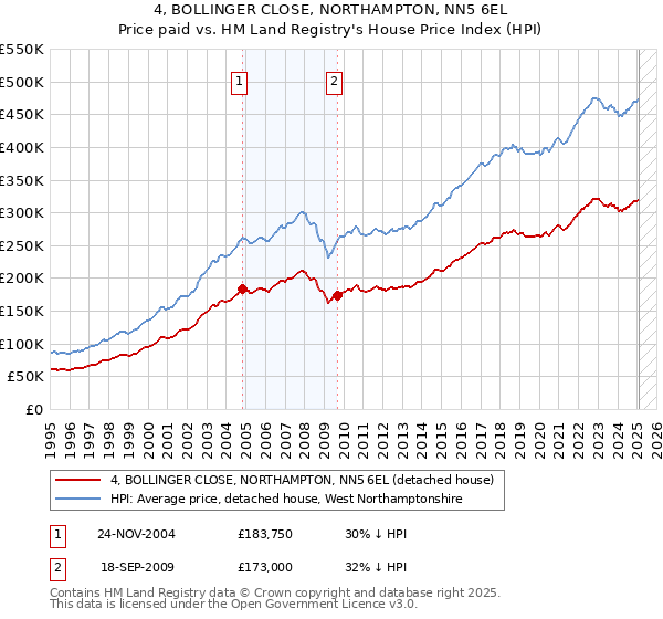 4, BOLLINGER CLOSE, NORTHAMPTON, NN5 6EL: Price paid vs HM Land Registry's House Price Index