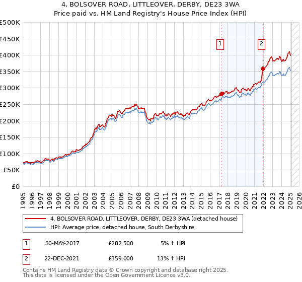 4, BOLSOVER ROAD, LITTLEOVER, DERBY, DE23 3WA: Price paid vs HM Land Registry's House Price Index