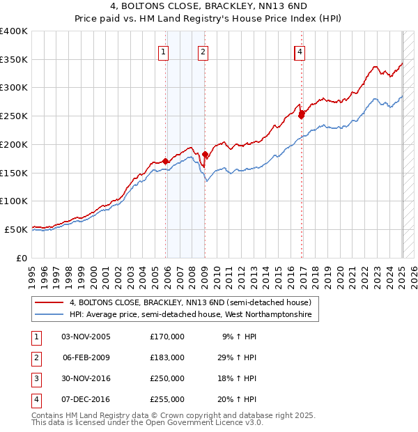 4, BOLTONS CLOSE, BRACKLEY, NN13 6ND: Price paid vs HM Land Registry's House Price Index