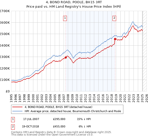 4, BOND ROAD, POOLE, BH15 3RT: Price paid vs HM Land Registry's House Price Index