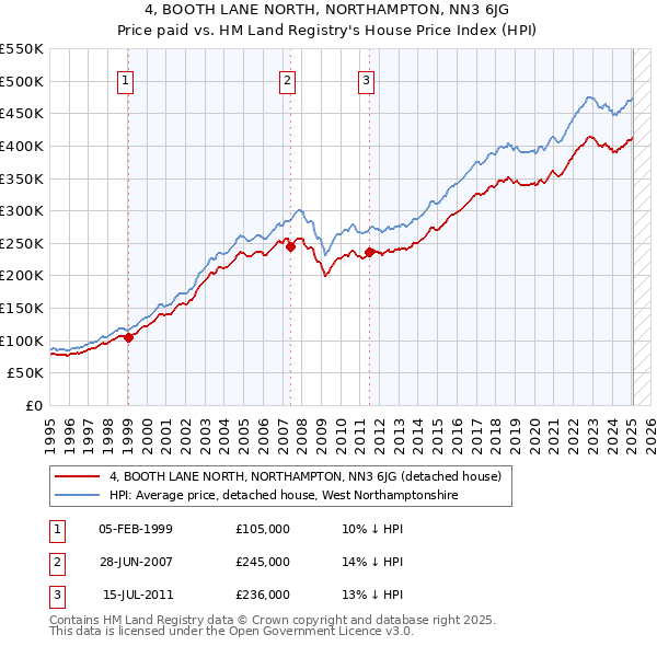 4, BOOTH LANE NORTH, NORTHAMPTON, NN3 6JG: Price paid vs HM Land Registry's House Price Index