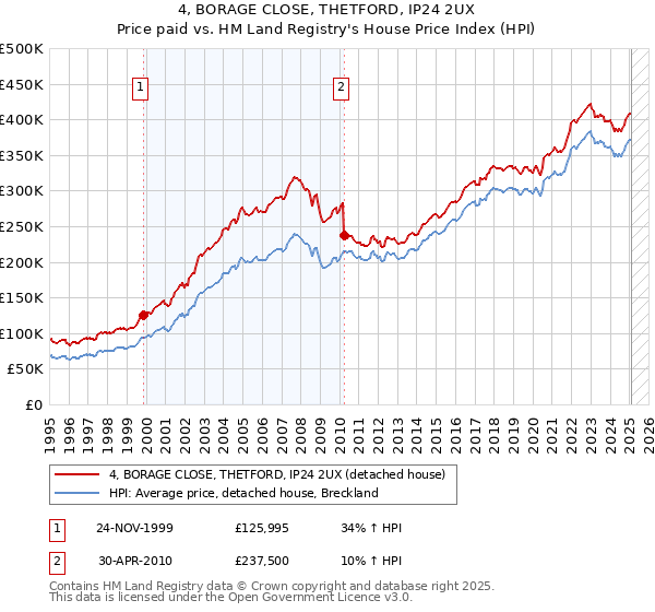 4, BORAGE CLOSE, THETFORD, IP24 2UX: Price paid vs HM Land Registry's House Price Index