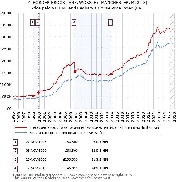 4, BORDER BROOK LANE, WORSLEY, MANCHESTER, M28 1XJ: Price paid vs HM Land Registry's House Price Index