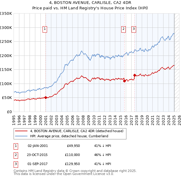 4, BOSTON AVENUE, CARLISLE, CA2 4DR: Price paid vs HM Land Registry's House Price Index