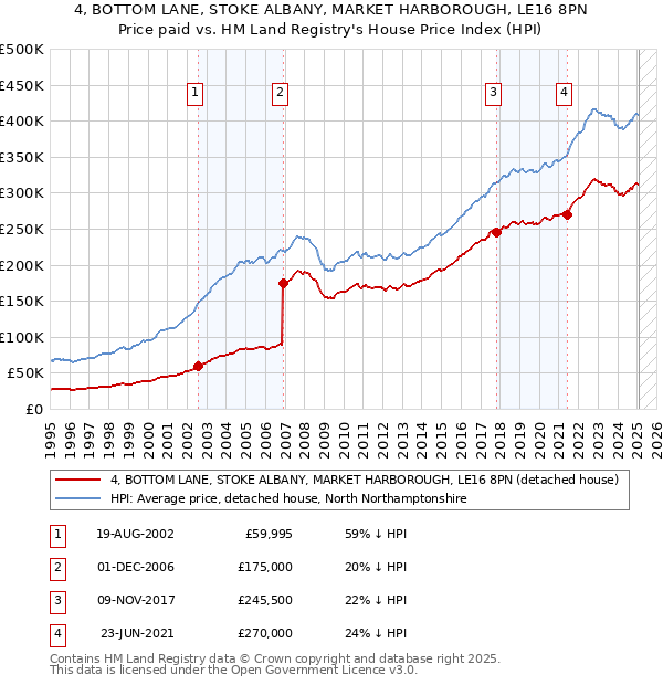 4, BOTTOM LANE, STOKE ALBANY, MARKET HARBOROUGH, LE16 8PN: Price paid vs HM Land Registry's House Price Index