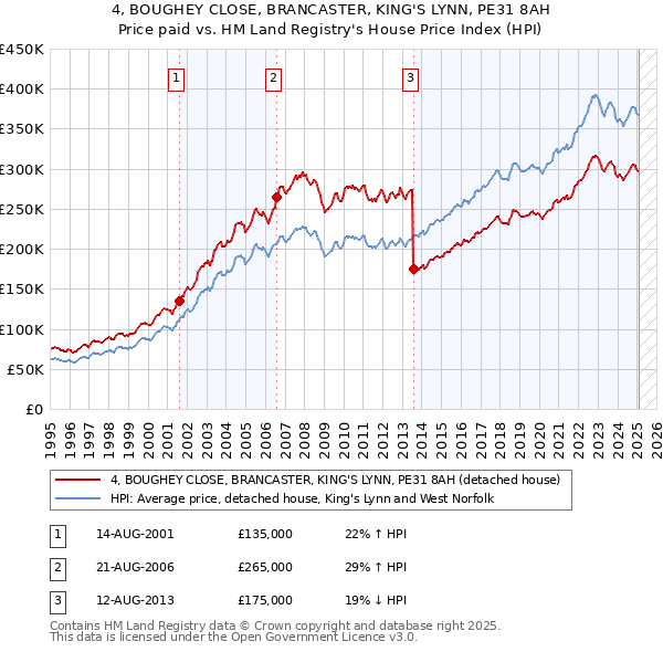 4, BOUGHEY CLOSE, BRANCASTER, KING'S LYNN, PE31 8AH: Price paid vs HM Land Registry's House Price Index