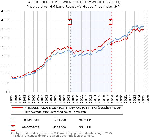 4, BOULDER CLOSE, WILNECOTE, TAMWORTH, B77 5FQ: Price paid vs HM Land Registry's House Price Index
