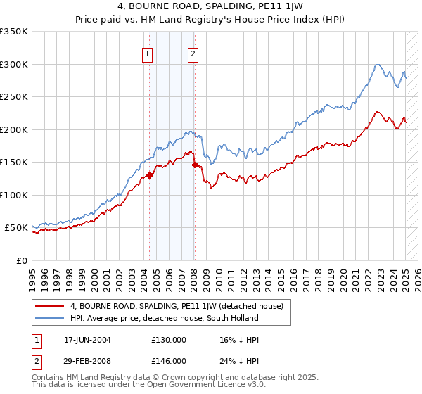 4, BOURNE ROAD, SPALDING, PE11 1JW: Price paid vs HM Land Registry's House Price Index
