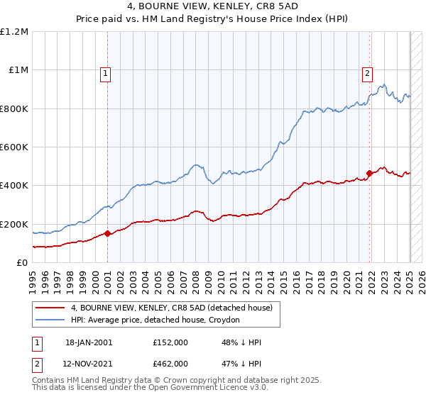 4, BOURNE VIEW, KENLEY, CR8 5AD: Price paid vs HM Land Registry's House Price Index