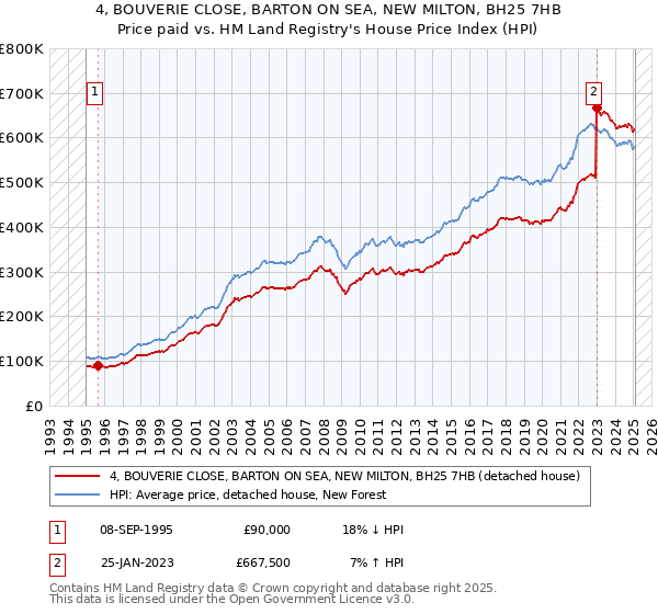 4, BOUVERIE CLOSE, BARTON ON SEA, NEW MILTON, BH25 7HB: Price paid vs HM Land Registry's House Price Index