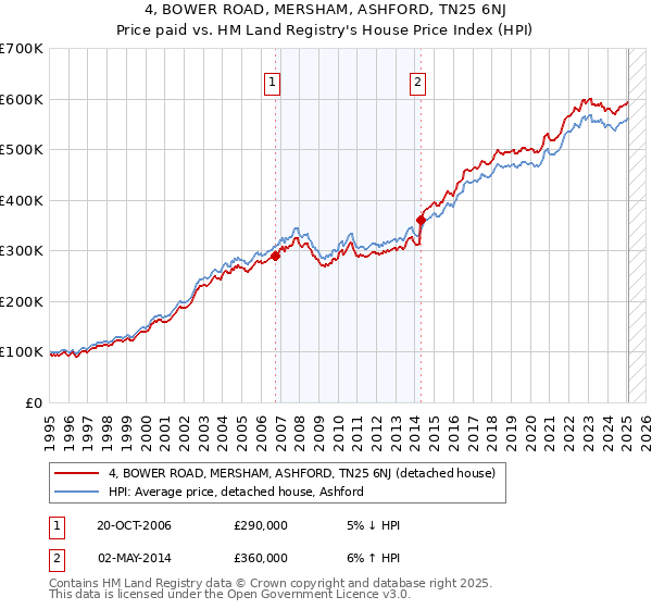 4, BOWER ROAD, MERSHAM, ASHFORD, TN25 6NJ: Price paid vs HM Land Registry's House Price Index