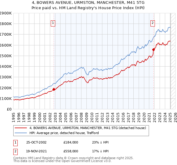 4, BOWERS AVENUE, URMSTON, MANCHESTER, M41 5TG: Price paid vs HM Land Registry's House Price Index