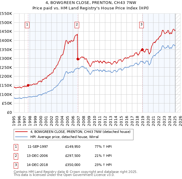 4, BOWGREEN CLOSE, PRENTON, CH43 7NW: Price paid vs HM Land Registry's House Price Index
