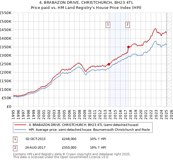 4, BRABAZON DRIVE, CHRISTCHURCH, BH23 4TL: Price paid vs HM Land Registry's House Price Index