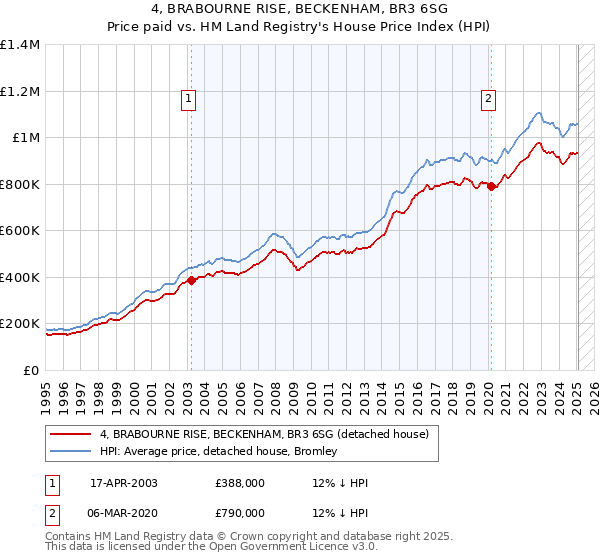 4, BRABOURNE RISE, BECKENHAM, BR3 6SG: Price paid vs HM Land Registry's House Price Index