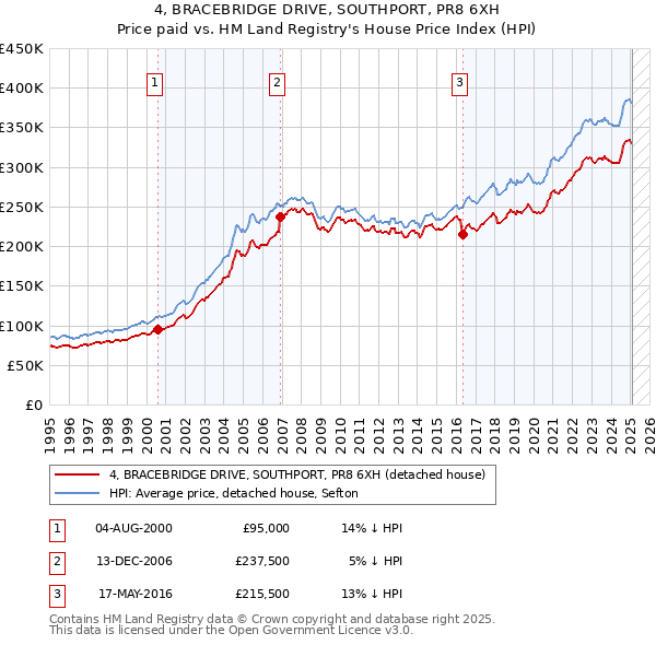 4, BRACEBRIDGE DRIVE, SOUTHPORT, PR8 6XH: Price paid vs HM Land Registry's House Price Index