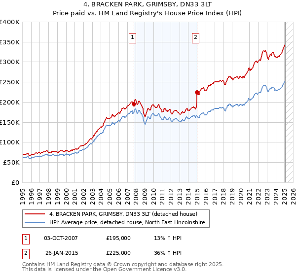 4, BRACKEN PARK, GRIMSBY, DN33 3LT: Price paid vs HM Land Registry's House Price Index