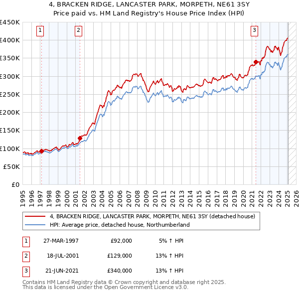 4, BRACKEN RIDGE, LANCASTER PARK, MORPETH, NE61 3SY: Price paid vs HM Land Registry's House Price Index