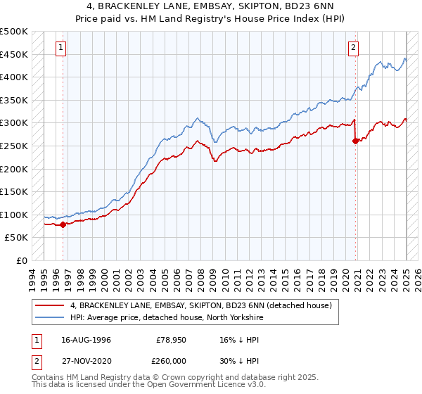 4, BRACKENLEY LANE, EMBSAY, SKIPTON, BD23 6NN: Price paid vs HM Land Registry's House Price Index