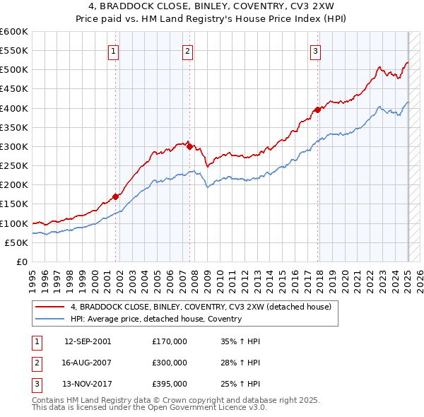 4, BRADDOCK CLOSE, BINLEY, COVENTRY, CV3 2XW: Price paid vs HM Land Registry's House Price Index