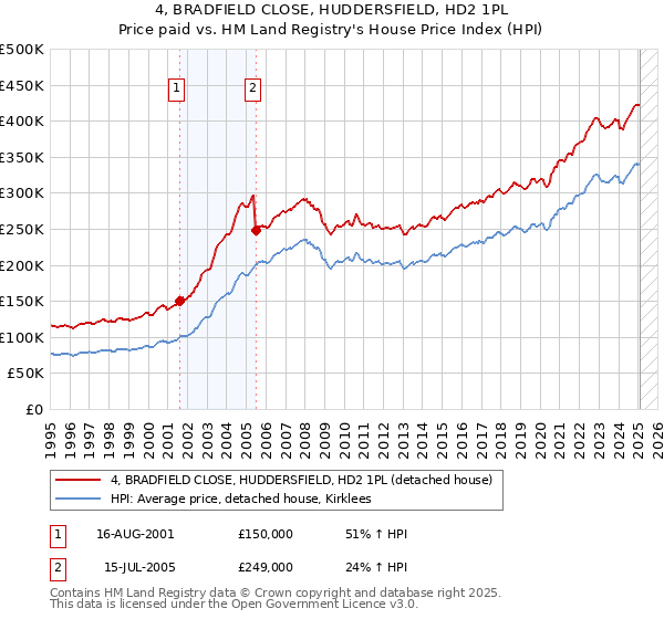 4, BRADFIELD CLOSE, HUDDERSFIELD, HD2 1PL: Price paid vs HM Land Registry's House Price Index