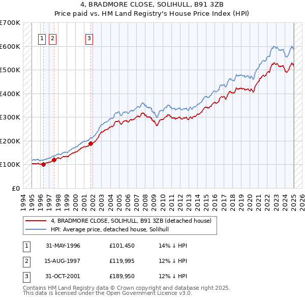 4, BRADMORE CLOSE, SOLIHULL, B91 3ZB: Price paid vs HM Land Registry's House Price Index