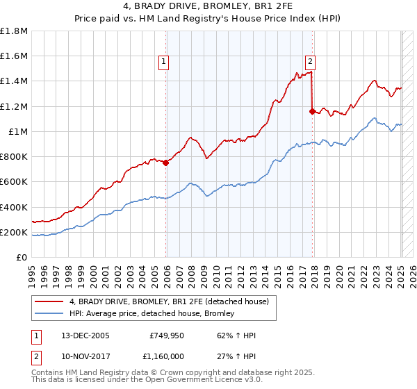 4, BRADY DRIVE, BROMLEY, BR1 2FE: Price paid vs HM Land Registry's House Price Index