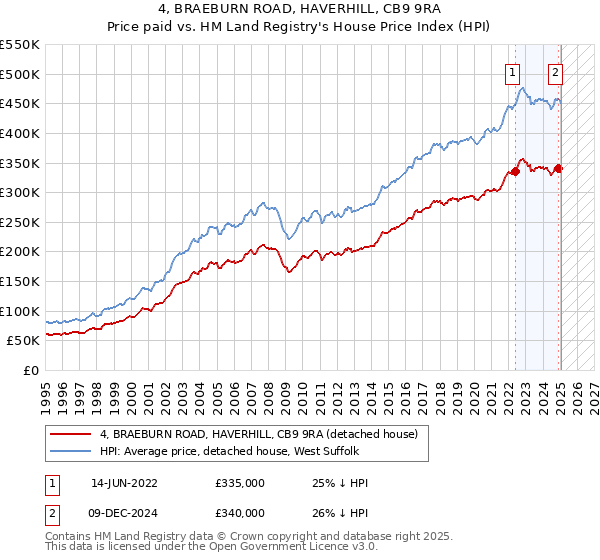 4, BRAEBURN ROAD, HAVERHILL, CB9 9RA: Price paid vs HM Land Registry's House Price Index