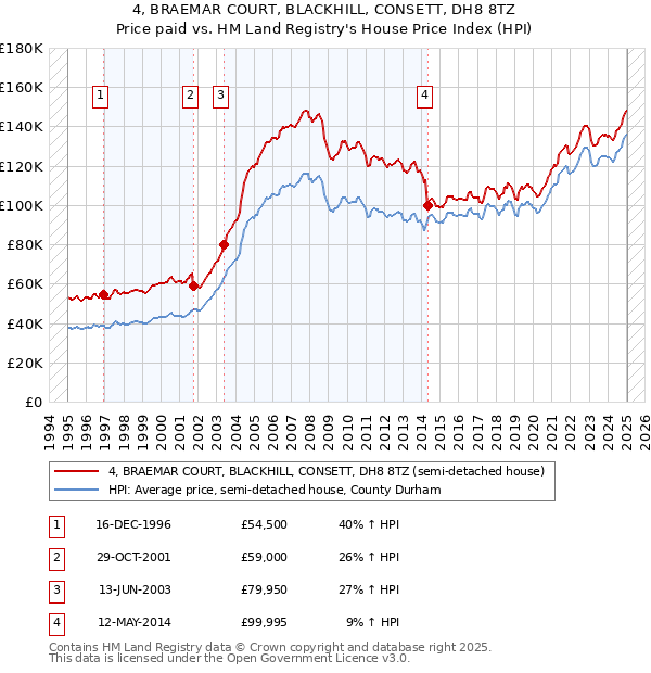 4, BRAEMAR COURT, BLACKHILL, CONSETT, DH8 8TZ: Price paid vs HM Land Registry's House Price Index