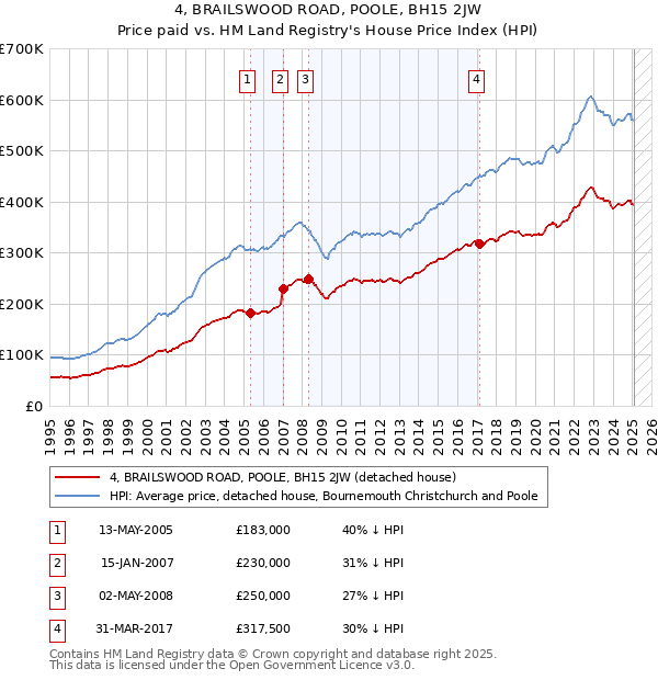 4, BRAILSWOOD ROAD, POOLE, BH15 2JW: Price paid vs HM Land Registry's House Price Index