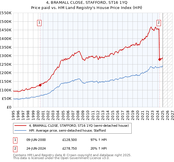 4, BRAMALL CLOSE, STAFFORD, ST16 1YQ: Price paid vs HM Land Registry's House Price Index