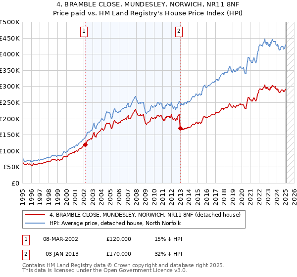 4, BRAMBLE CLOSE, MUNDESLEY, NORWICH, NR11 8NF: Price paid vs HM Land Registry's House Price Index