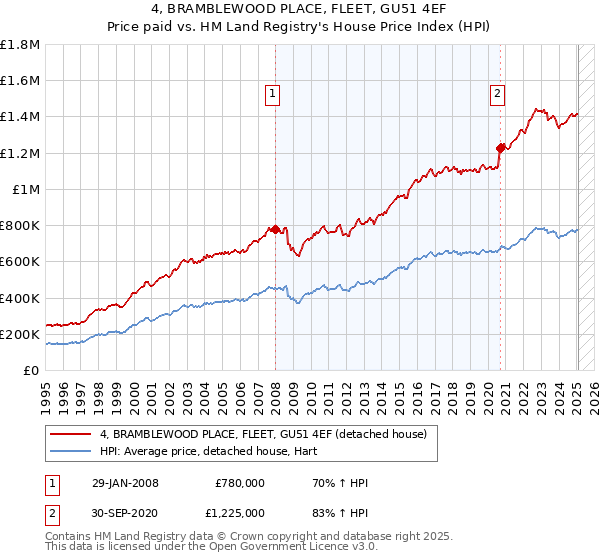 4, BRAMBLEWOOD PLACE, FLEET, GU51 4EF: Price paid vs HM Land Registry's House Price Index