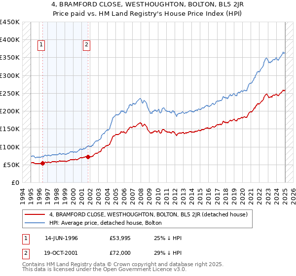 4, BRAMFORD CLOSE, WESTHOUGHTON, BOLTON, BL5 2JR: Price paid vs HM Land Registry's House Price Index