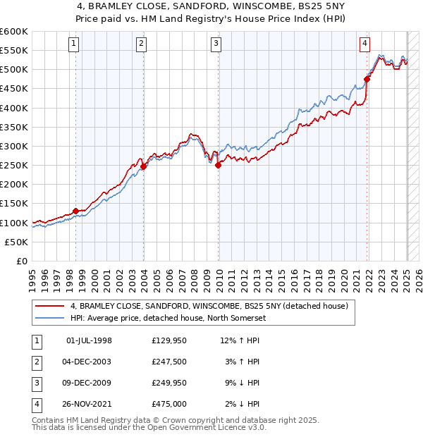 4, BRAMLEY CLOSE, SANDFORD, WINSCOMBE, BS25 5NY: Price paid vs HM Land Registry's House Price Index