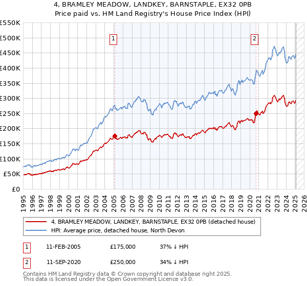4, BRAMLEY MEADOW, LANDKEY, BARNSTAPLE, EX32 0PB: Price paid vs HM Land Registry's House Price Index