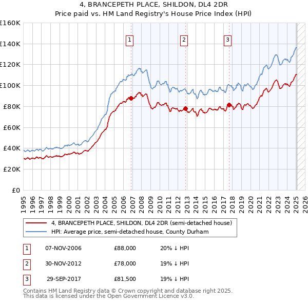 4, BRANCEPETH PLACE, SHILDON, DL4 2DR: Price paid vs HM Land Registry's House Price Index