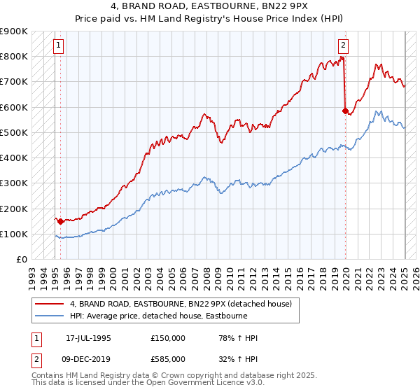 4, BRAND ROAD, EASTBOURNE, BN22 9PX: Price paid vs HM Land Registry's House Price Index