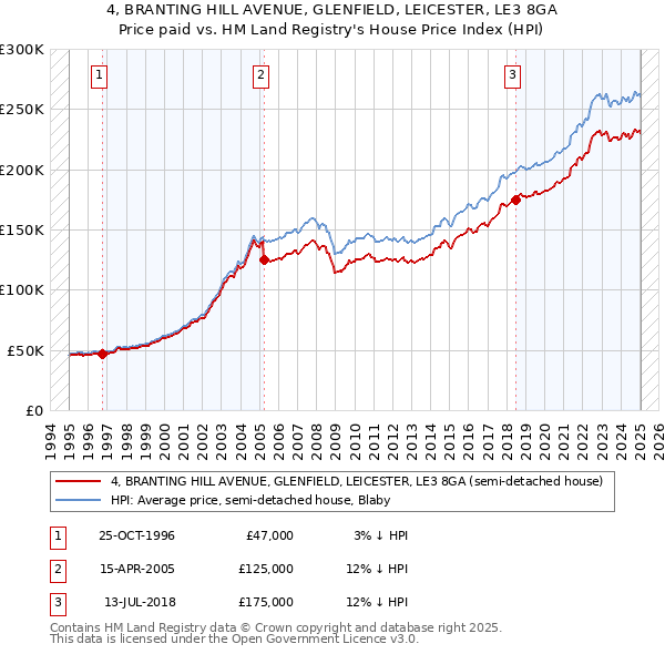 4, BRANTING HILL AVENUE, GLENFIELD, LEICESTER, LE3 8GA: Price paid vs HM Land Registry's House Price Index