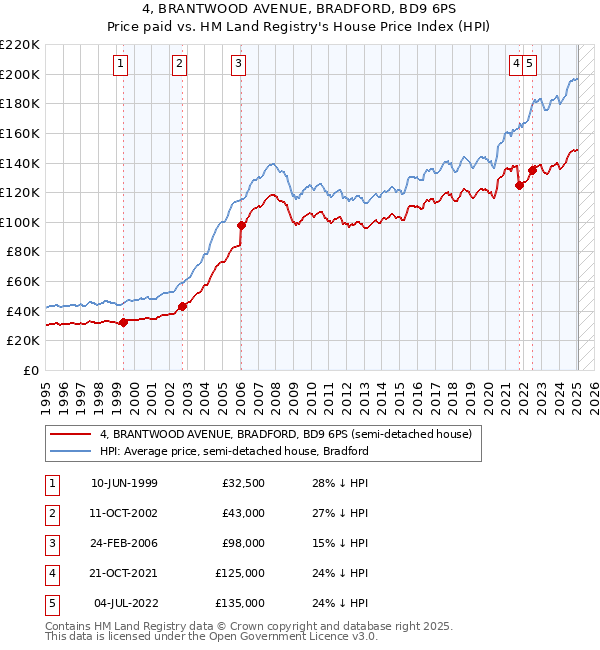 4, BRANTWOOD AVENUE, BRADFORD, BD9 6PS: Price paid vs HM Land Registry's House Price Index