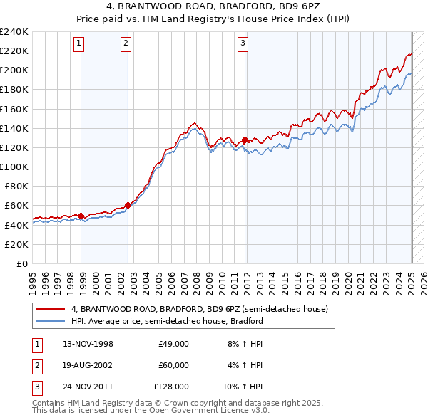 4, BRANTWOOD ROAD, BRADFORD, BD9 6PZ: Price paid vs HM Land Registry's House Price Index