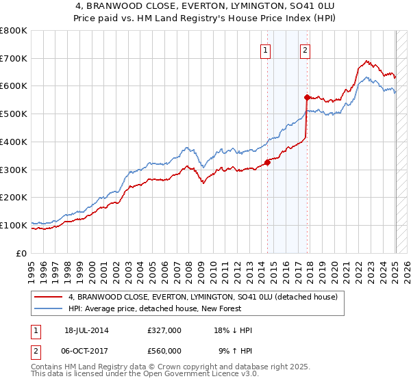 4, BRANWOOD CLOSE, EVERTON, LYMINGTON, SO41 0LU: Price paid vs HM Land Registry's House Price Index