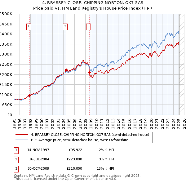 4, BRASSEY CLOSE, CHIPPING NORTON, OX7 5AS: Price paid vs HM Land Registry's House Price Index